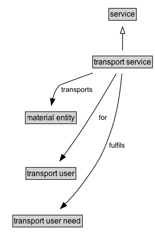 transport service Diagram